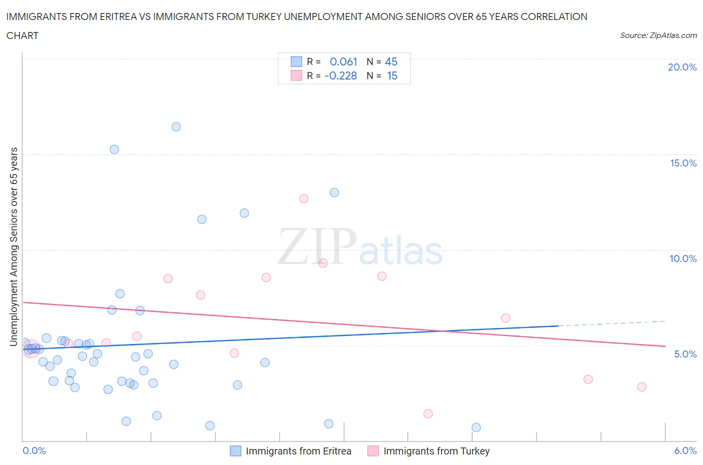 Immigrants from Eritrea vs Immigrants from Turkey Unemployment Among Seniors over 65 years