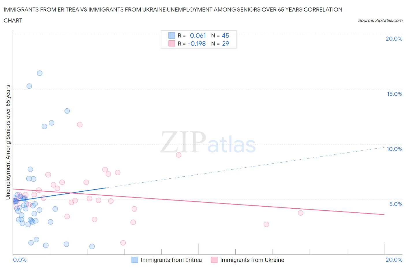 Immigrants from Eritrea vs Immigrants from Ukraine Unemployment Among Seniors over 65 years
