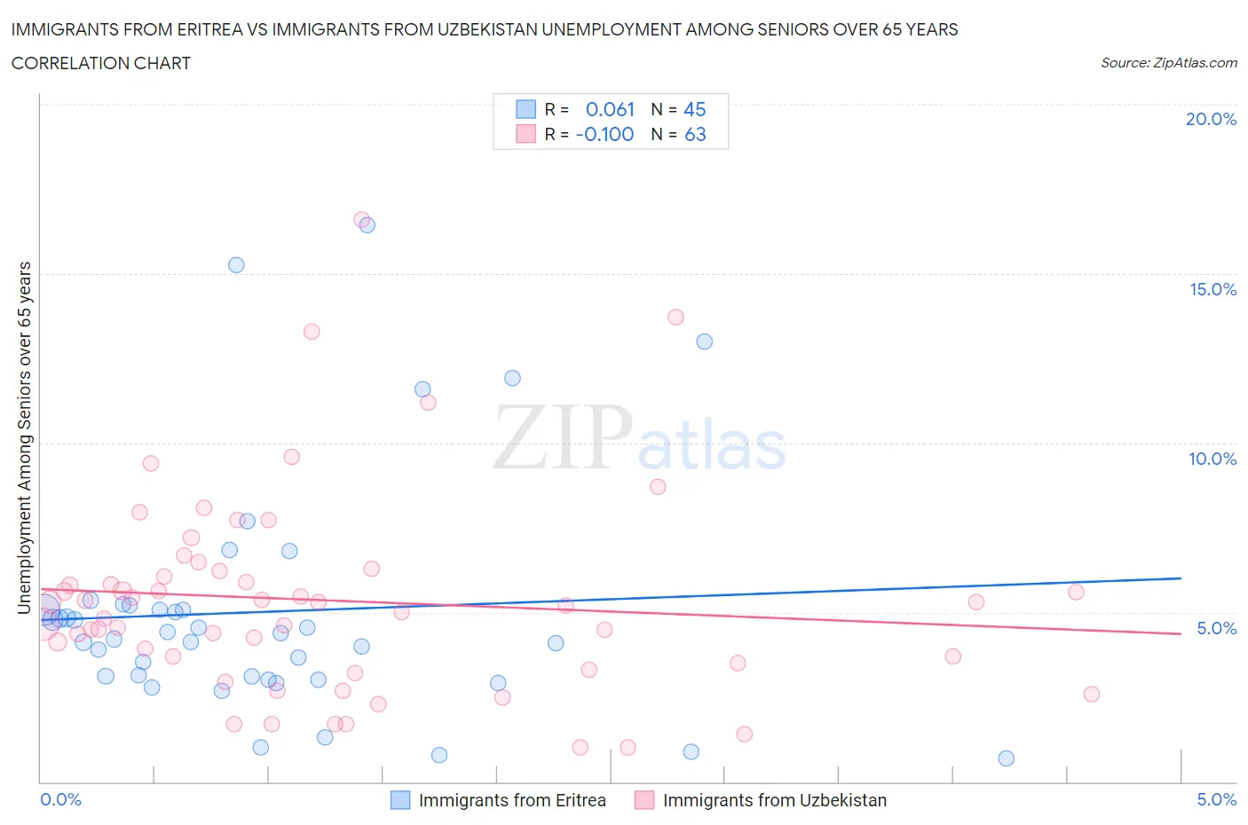 Immigrants from Eritrea vs Immigrants from Uzbekistan Unemployment Among Seniors over 65 years