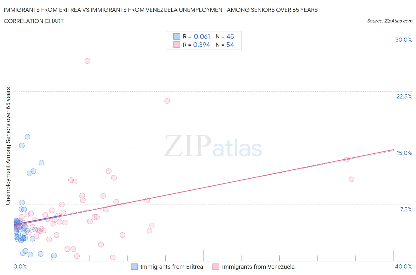 Immigrants from Eritrea vs Immigrants from Venezuela Unemployment Among Seniors over 65 years