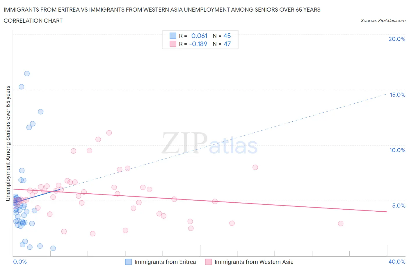 Immigrants from Eritrea vs Immigrants from Western Asia Unemployment Among Seniors over 65 years