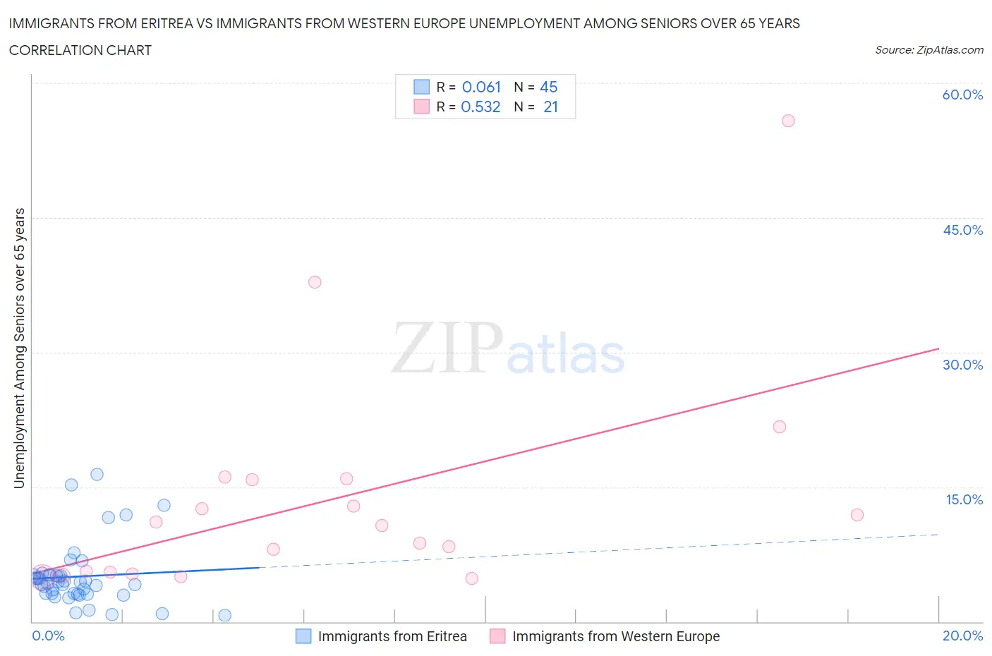 Immigrants from Eritrea vs Immigrants from Western Europe Unemployment Among Seniors over 65 years