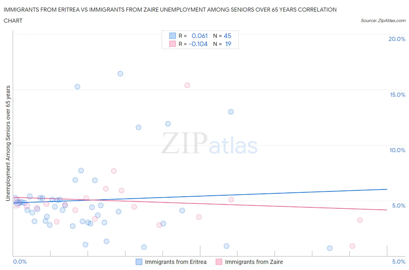 Immigrants from Eritrea vs Immigrants from Zaire Unemployment Among Seniors over 65 years