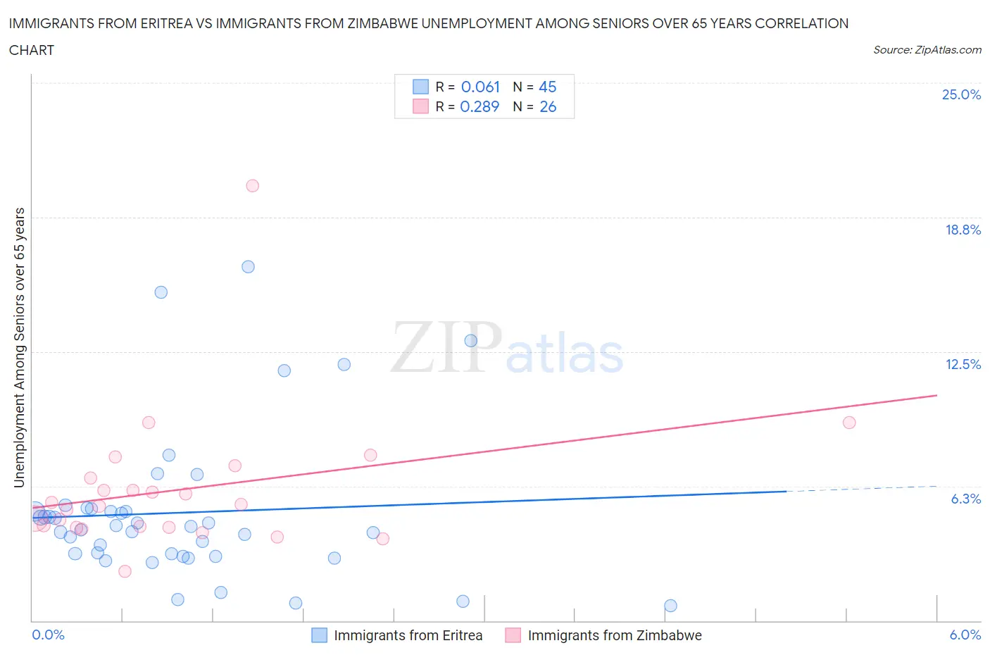 Immigrants from Eritrea vs Immigrants from Zimbabwe Unemployment Among Seniors over 65 years
