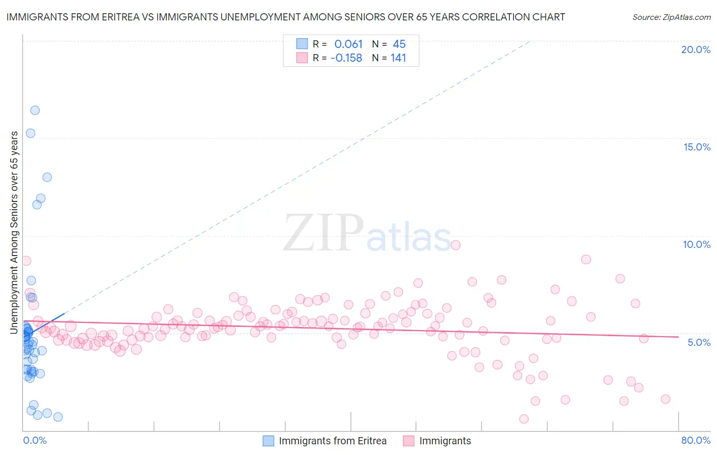 Immigrants from Eritrea vs Immigrants Unemployment Among Seniors over 65 years