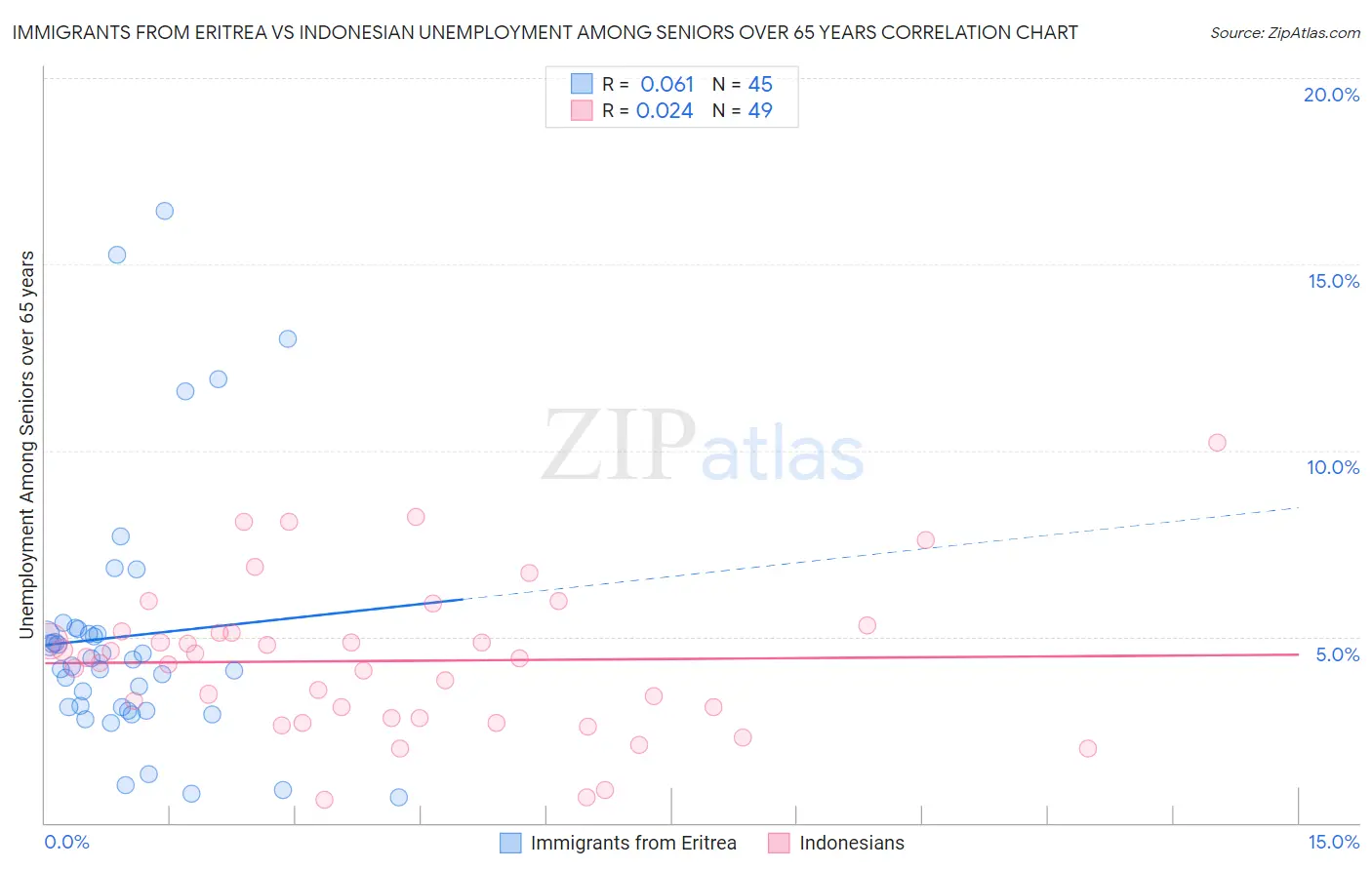 Immigrants from Eritrea vs Indonesian Unemployment Among Seniors over 65 years