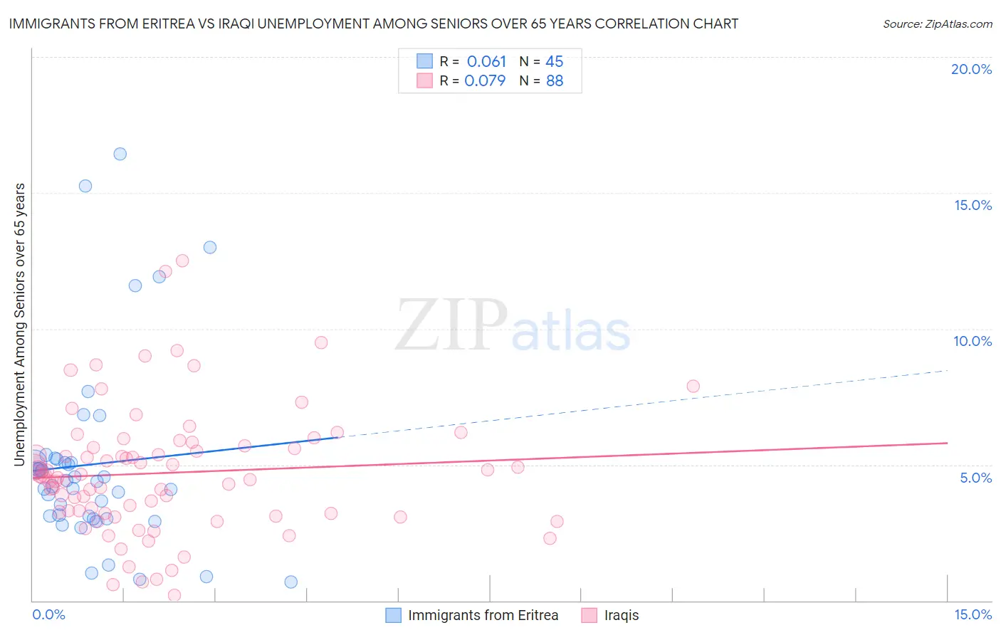 Immigrants from Eritrea vs Iraqi Unemployment Among Seniors over 65 years