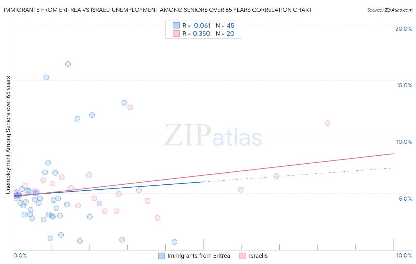 Immigrants from Eritrea vs Israeli Unemployment Among Seniors over 65 years