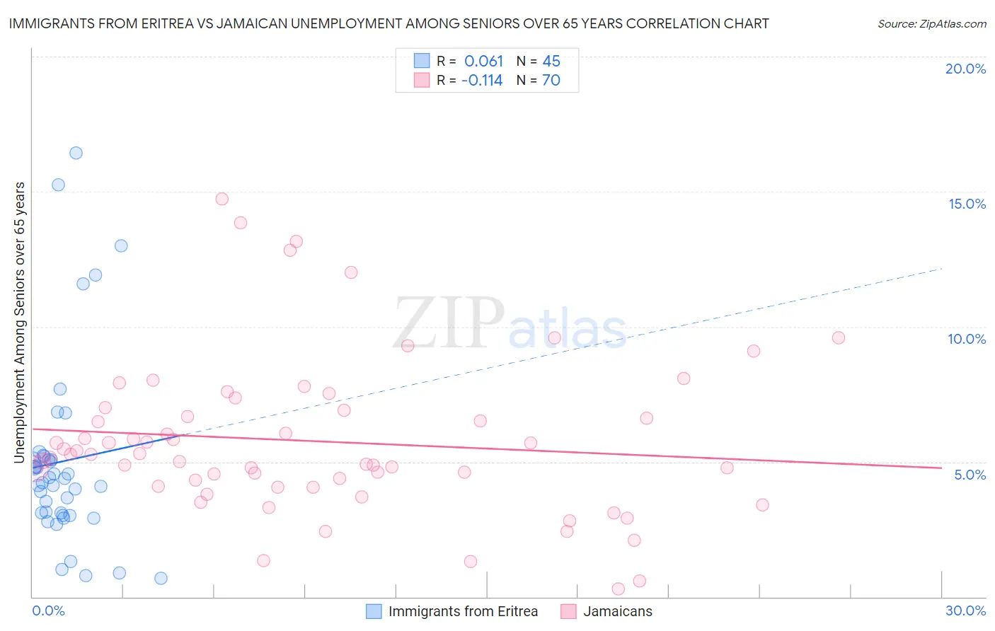 Immigrants from Eritrea vs Jamaican Unemployment Among Seniors over 65 years