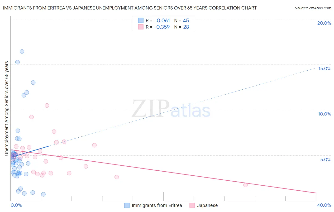 Immigrants from Eritrea vs Japanese Unemployment Among Seniors over 65 years