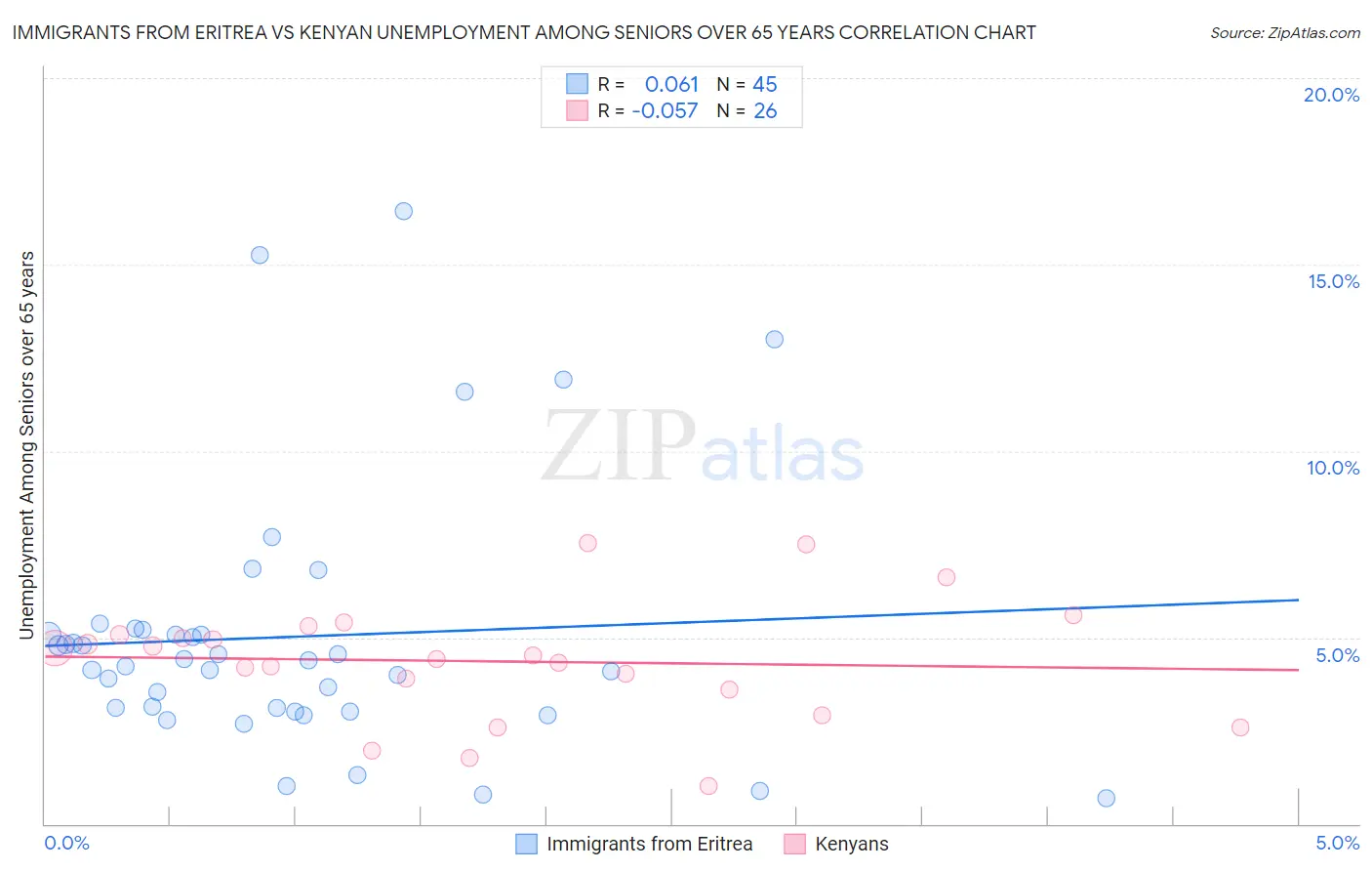 Immigrants from Eritrea vs Kenyan Unemployment Among Seniors over 65 years