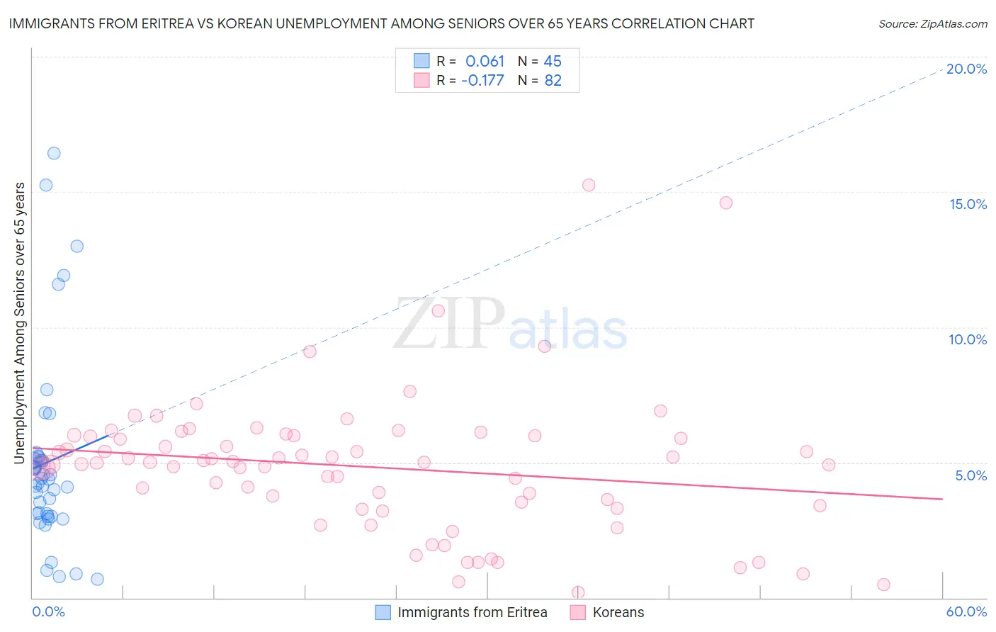 Immigrants from Eritrea vs Korean Unemployment Among Seniors over 65 years