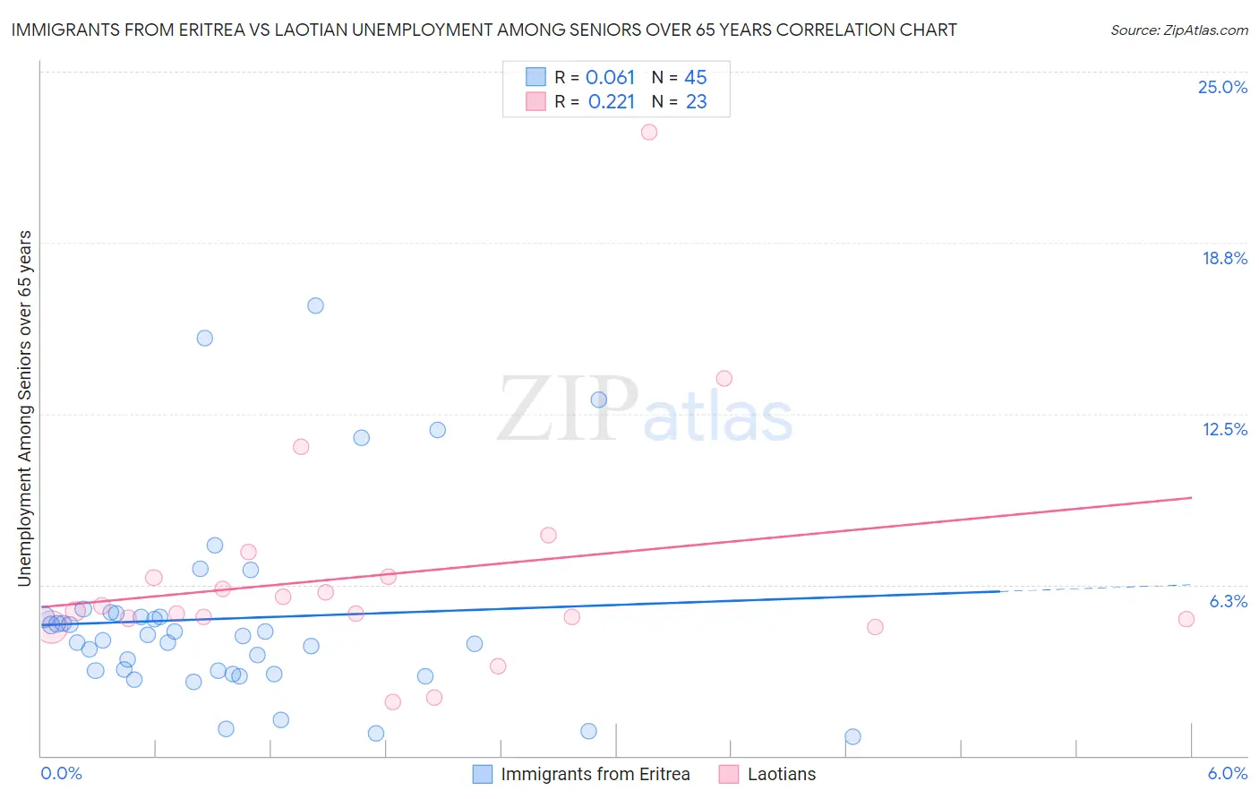 Immigrants from Eritrea vs Laotian Unemployment Among Seniors over 65 years