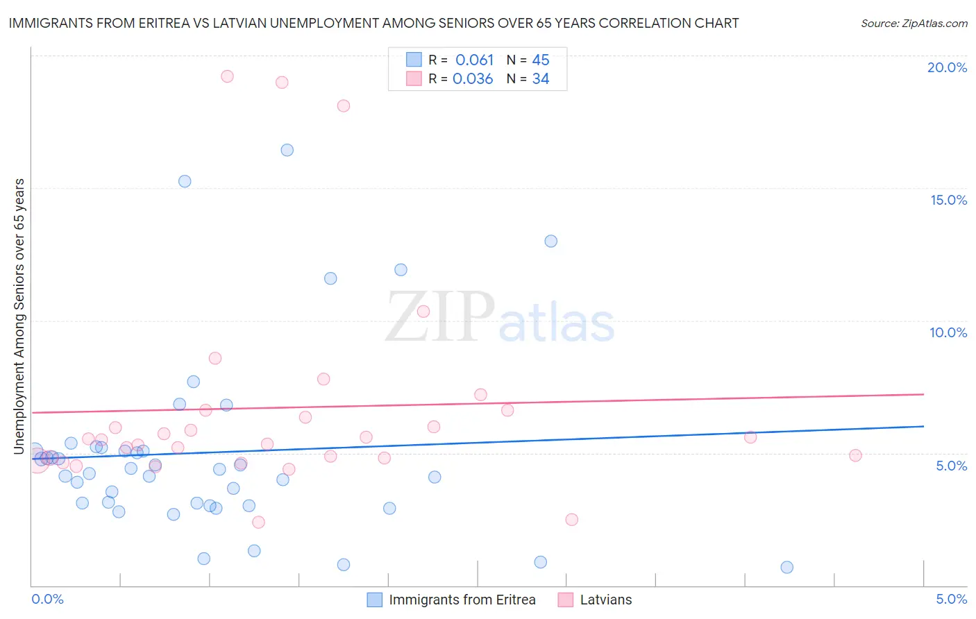 Immigrants from Eritrea vs Latvian Unemployment Among Seniors over 65 years