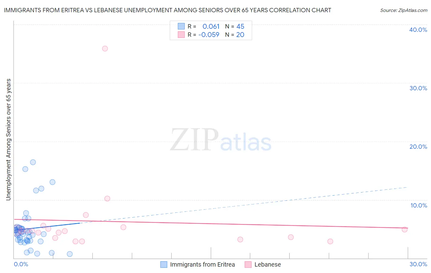 Immigrants from Eritrea vs Lebanese Unemployment Among Seniors over 65 years