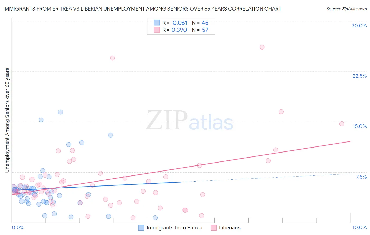 Immigrants from Eritrea vs Liberian Unemployment Among Seniors over 65 years