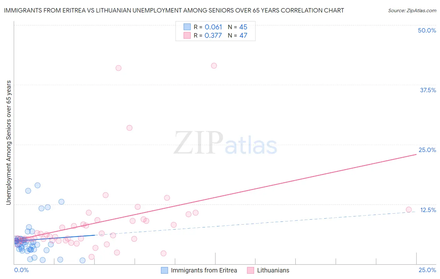 Immigrants from Eritrea vs Lithuanian Unemployment Among Seniors over 65 years