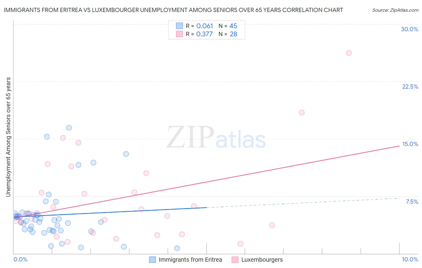 Immigrants from Eritrea vs Luxembourger Unemployment Among Seniors over 65 years