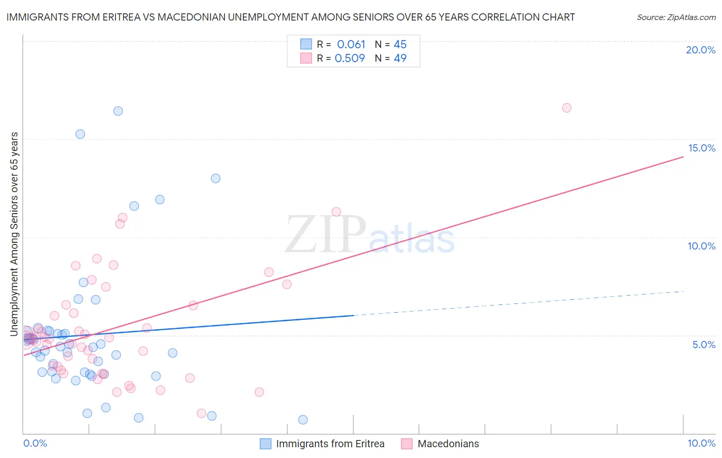 Immigrants from Eritrea vs Macedonian Unemployment Among Seniors over 65 years