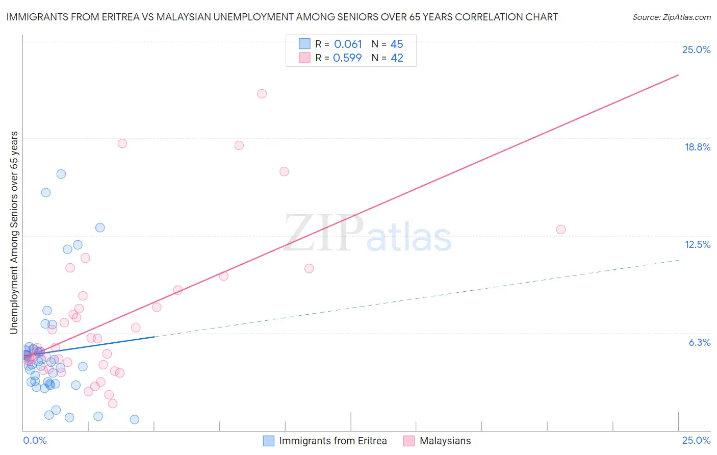 Immigrants from Eritrea vs Malaysian Unemployment Among Seniors over 65 years