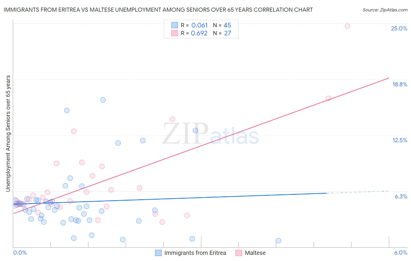 Immigrants from Eritrea vs Maltese Unemployment Among Seniors over 65 years
