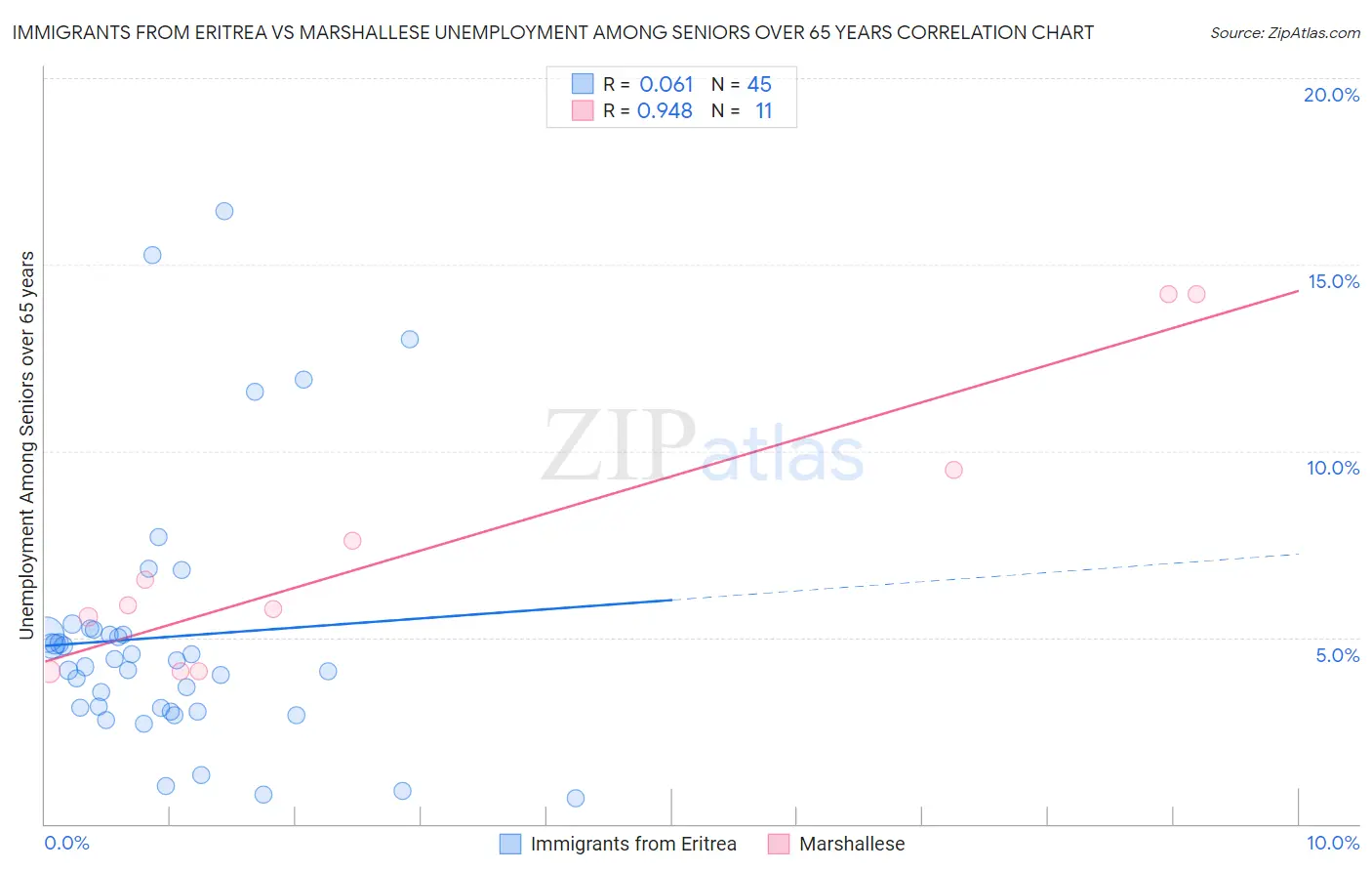 Immigrants from Eritrea vs Marshallese Unemployment Among Seniors over 65 years