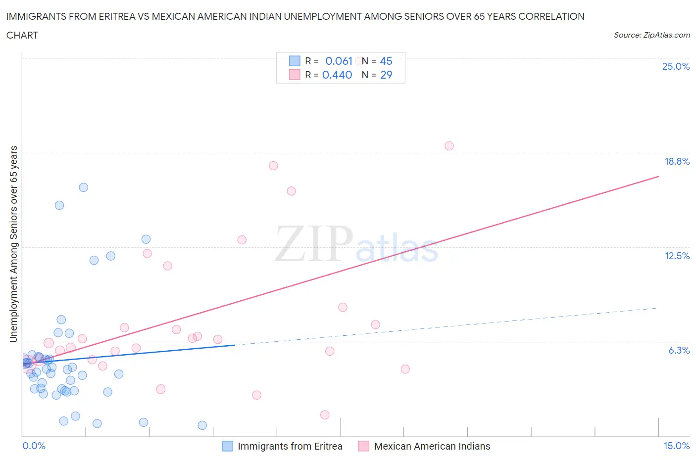 Immigrants from Eritrea vs Mexican American Indian Unemployment Among Seniors over 65 years