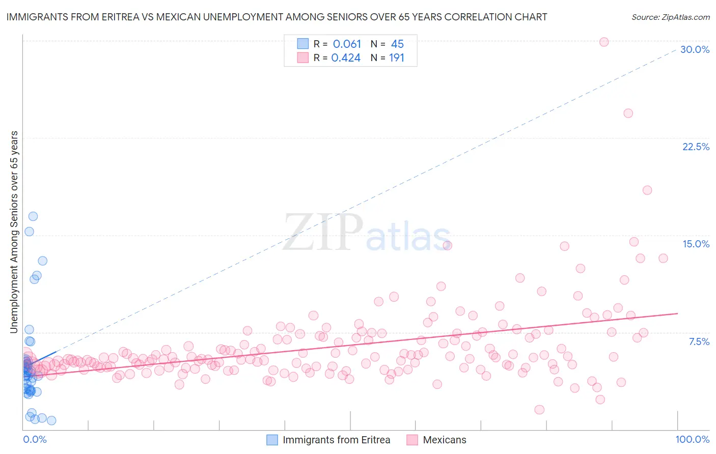 Immigrants from Eritrea vs Mexican Unemployment Among Seniors over 65 years
