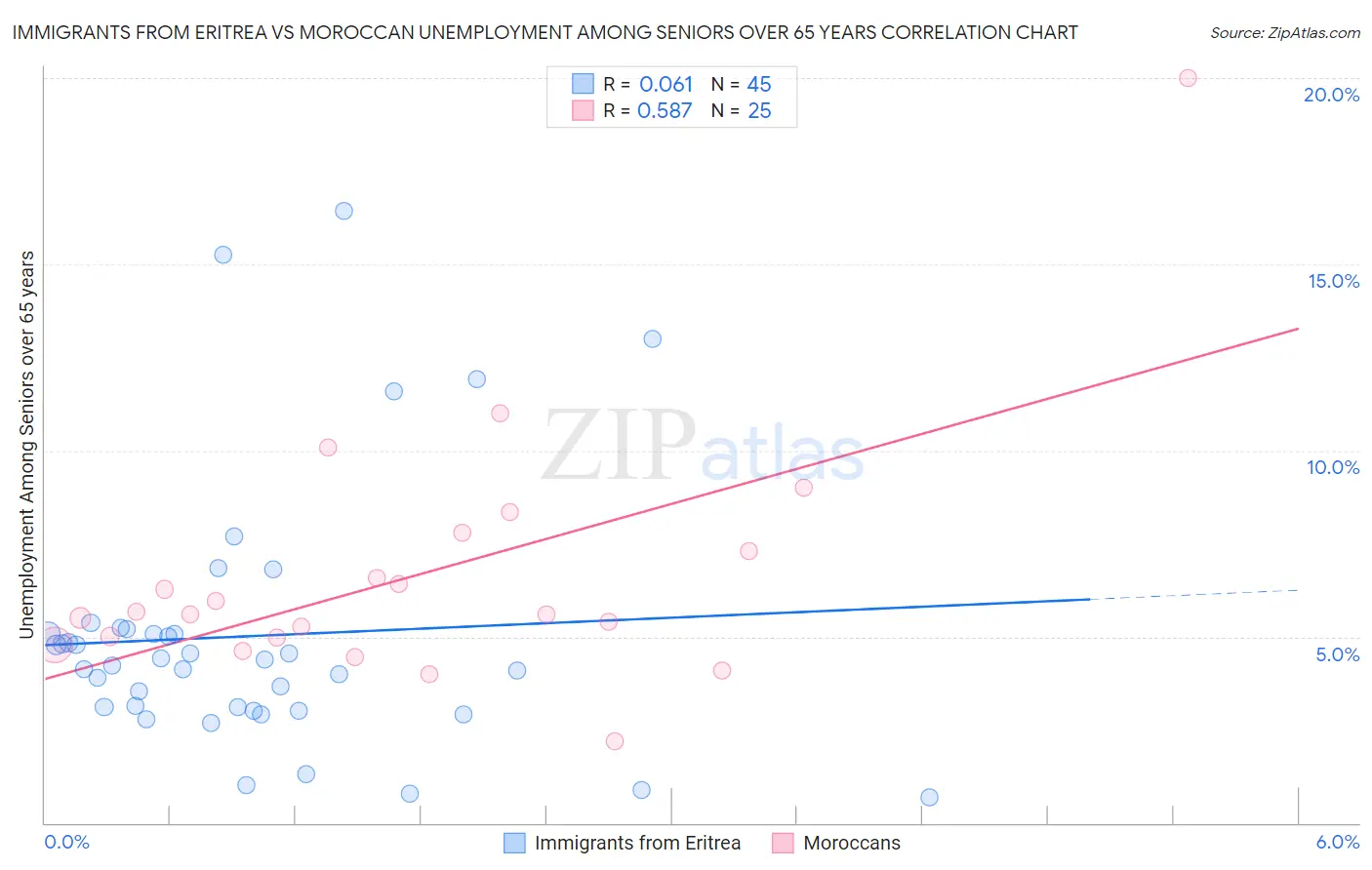 Immigrants from Eritrea vs Moroccan Unemployment Among Seniors over 65 years