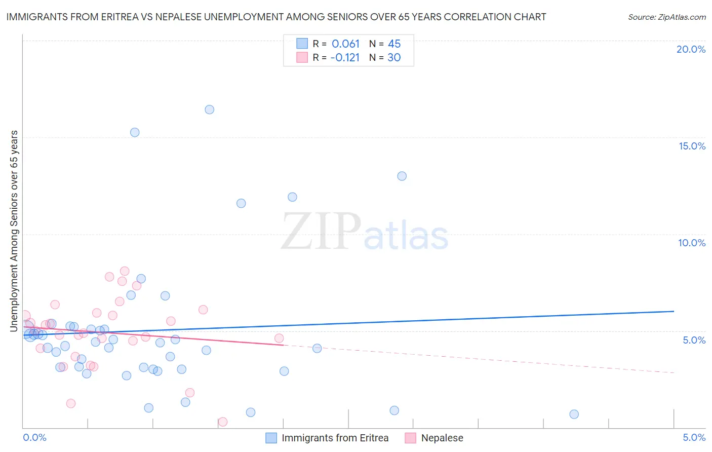 Immigrants from Eritrea vs Nepalese Unemployment Among Seniors over 65 years