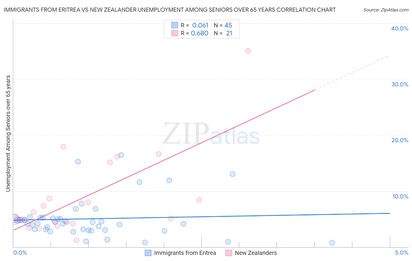 Immigrants from Eritrea vs New Zealander Unemployment Among Seniors over 65 years