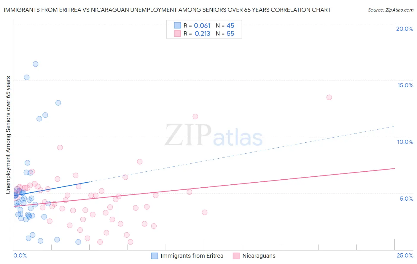 Immigrants from Eritrea vs Nicaraguan Unemployment Among Seniors over 65 years