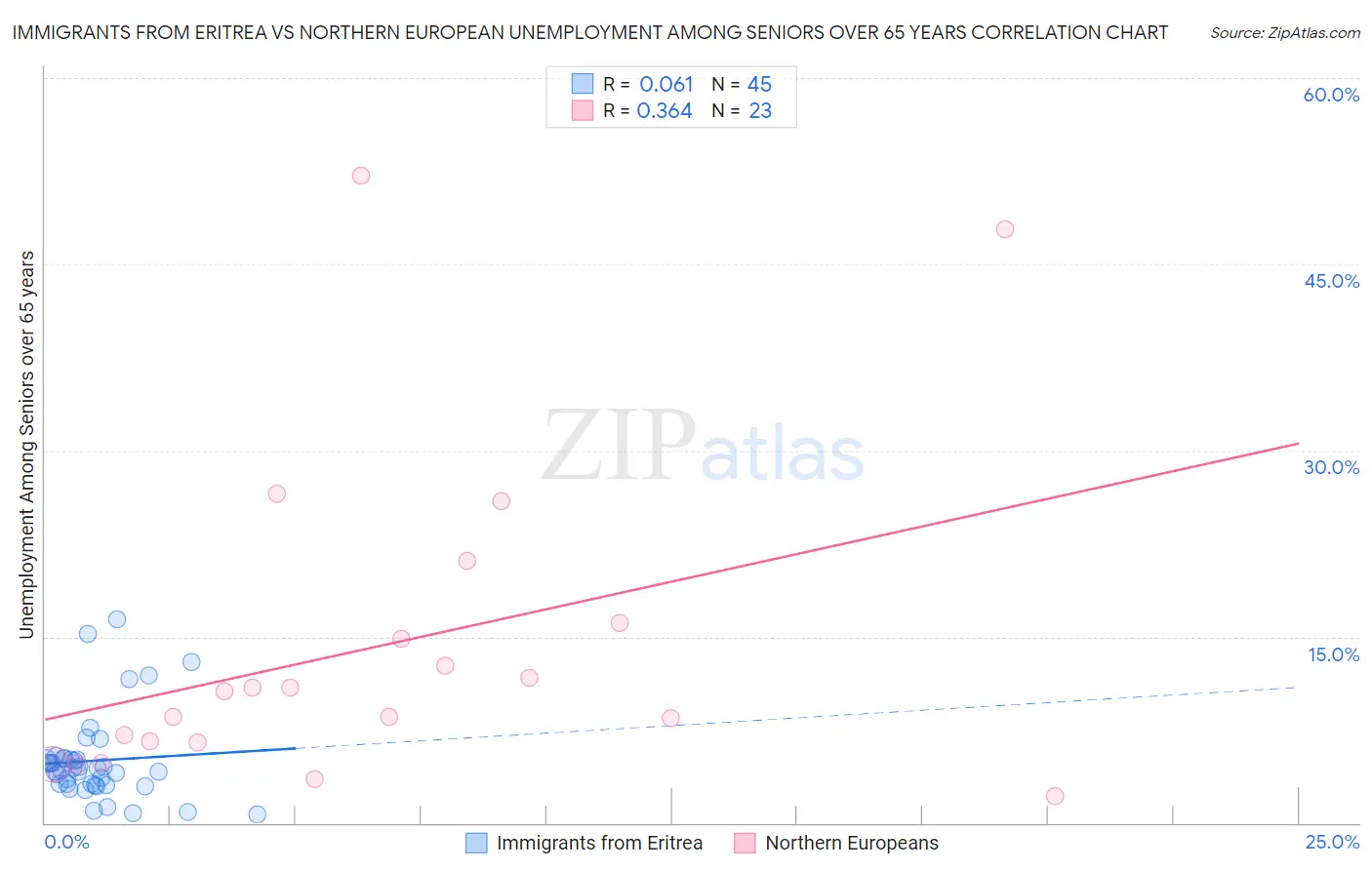 Immigrants from Eritrea vs Northern European Unemployment Among Seniors over 65 years