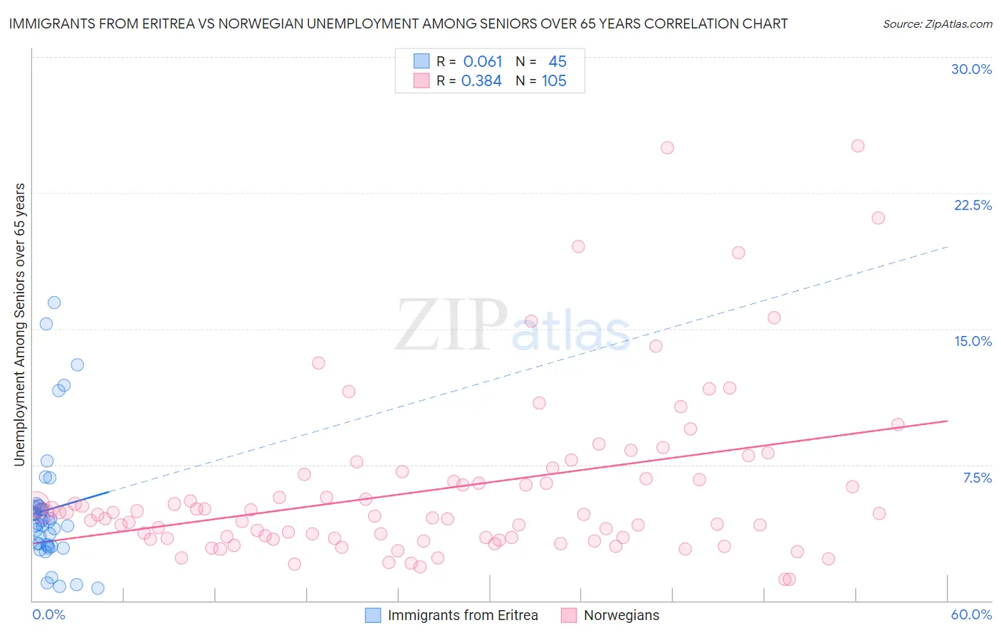 Immigrants from Eritrea vs Norwegian Unemployment Among Seniors over 65 years