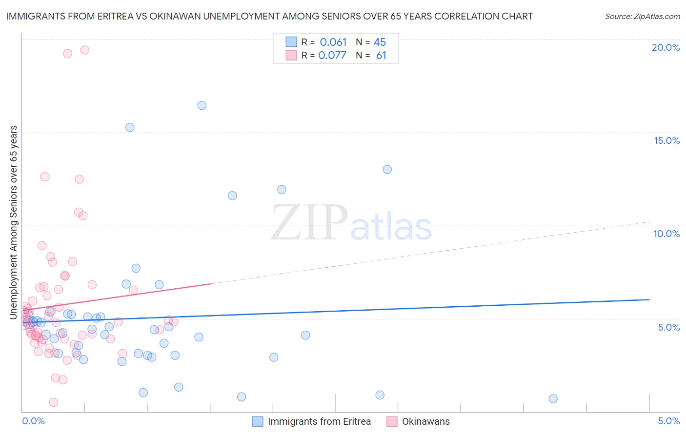 Immigrants from Eritrea vs Okinawan Unemployment Among Seniors over 65 years