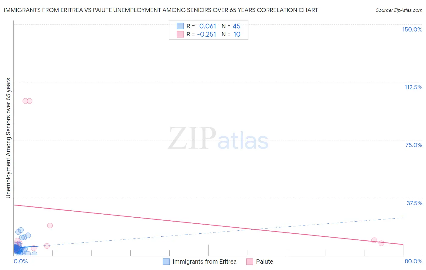 Immigrants from Eritrea vs Paiute Unemployment Among Seniors over 65 years