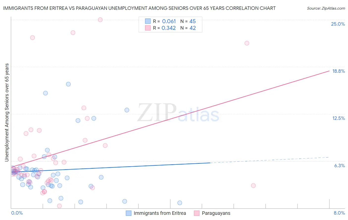 Immigrants from Eritrea vs Paraguayan Unemployment Among Seniors over 65 years