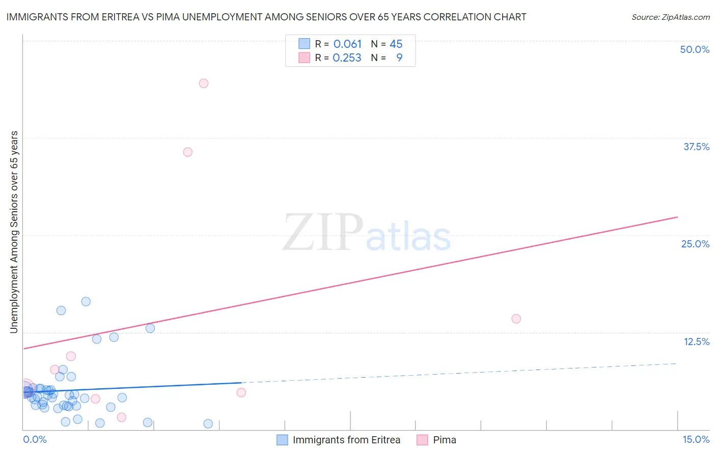 Immigrants from Eritrea vs Pima Unemployment Among Seniors over 65 years