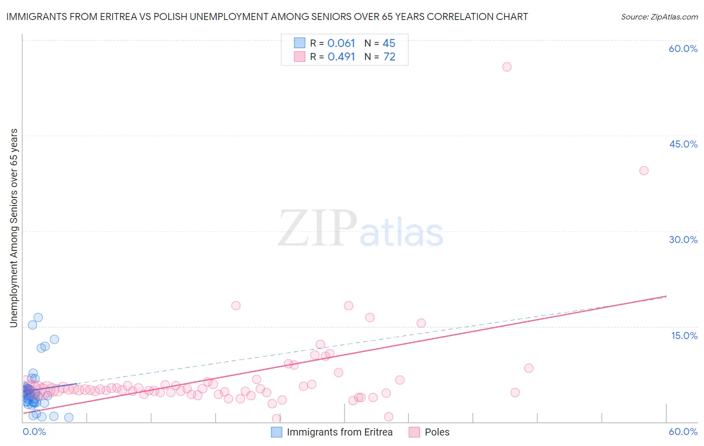 Immigrants from Eritrea vs Polish Unemployment Among Seniors over 65 years