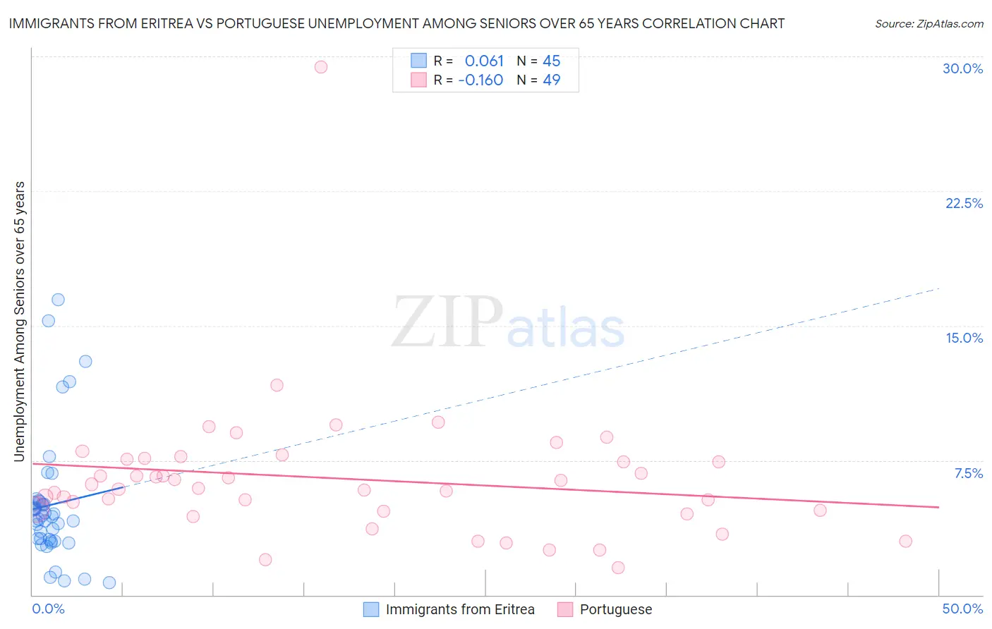 Immigrants from Eritrea vs Portuguese Unemployment Among Seniors over 65 years