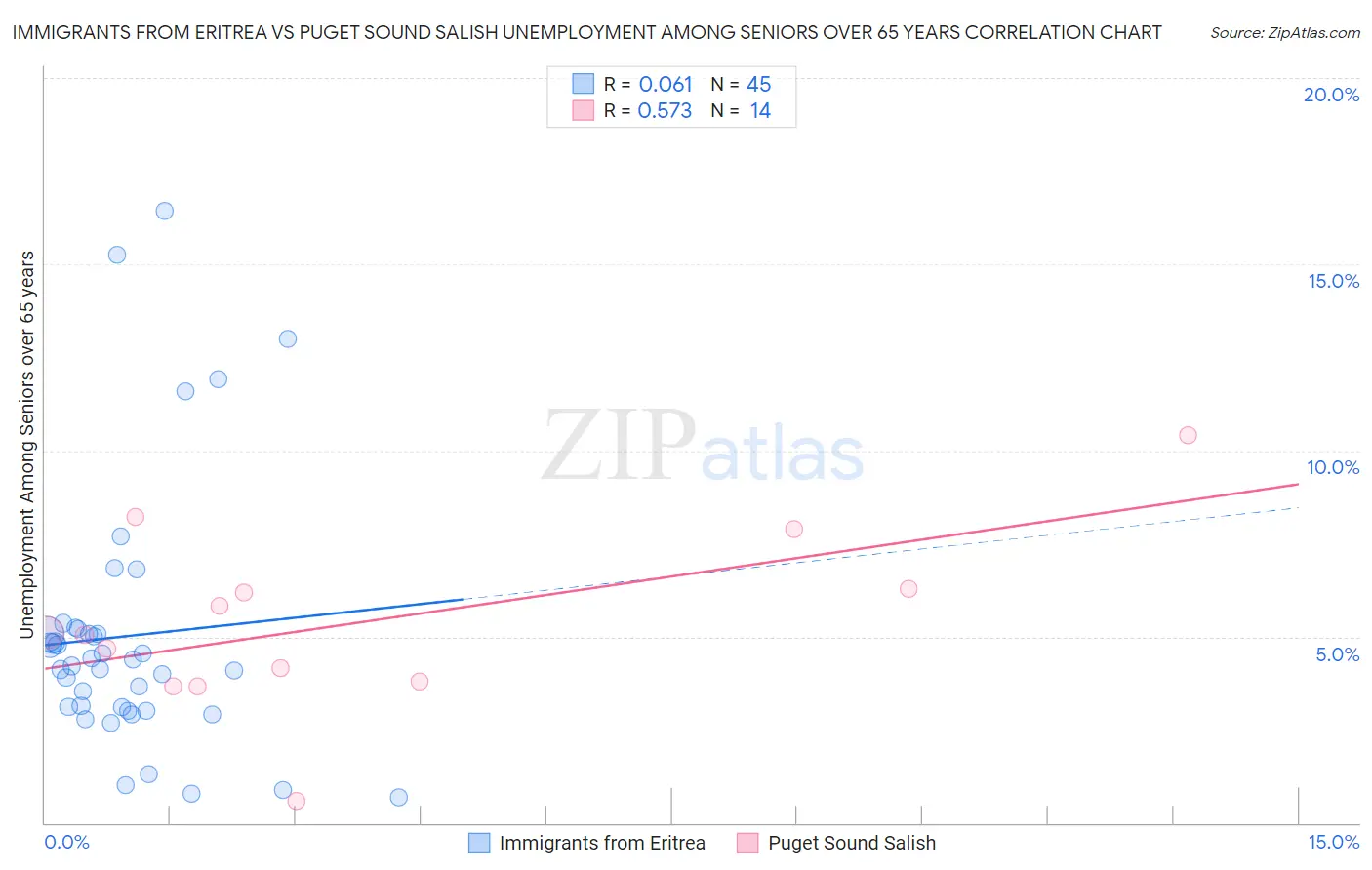 Immigrants from Eritrea vs Puget Sound Salish Unemployment Among Seniors over 65 years