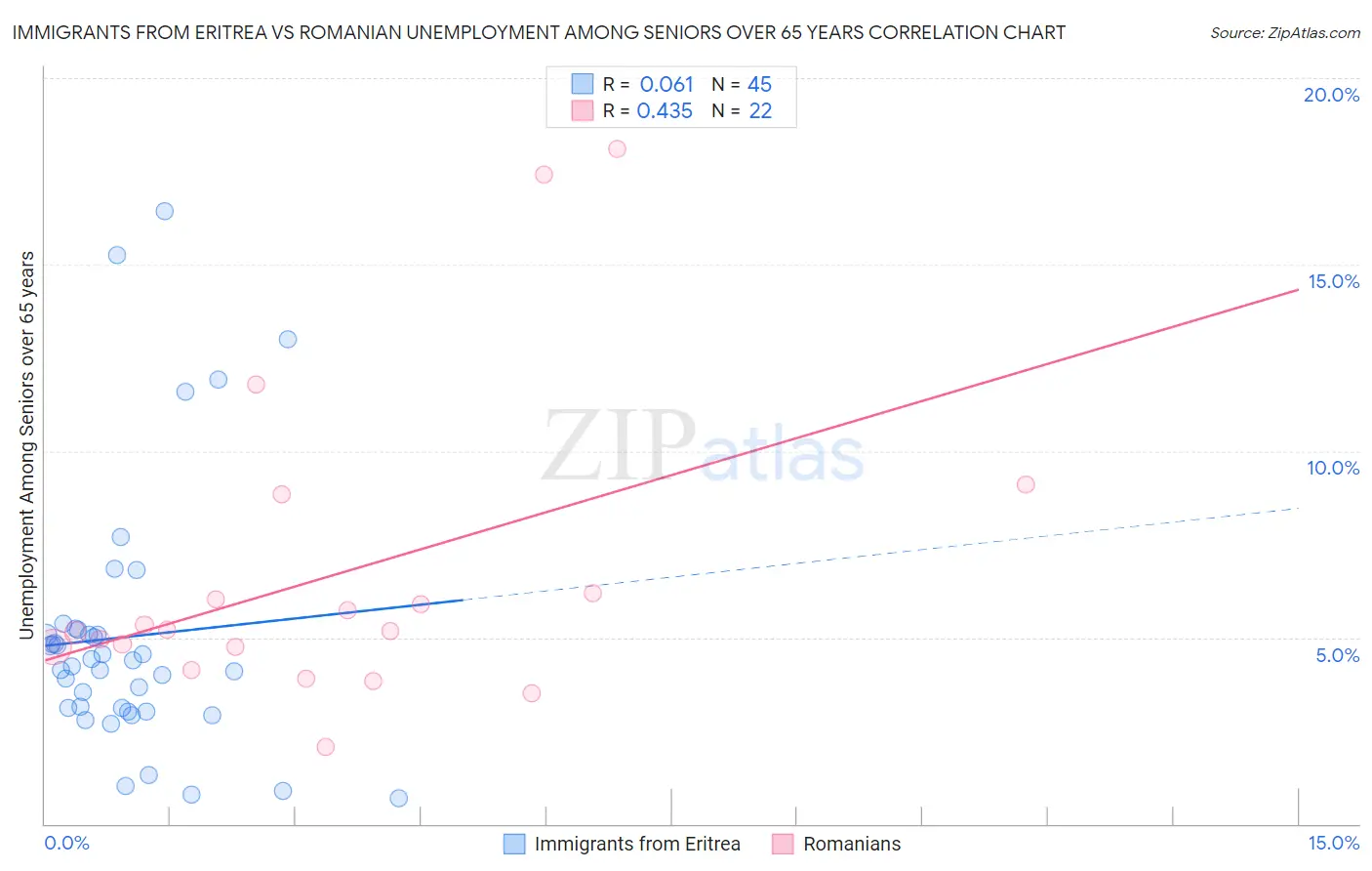 Immigrants from Eritrea vs Romanian Unemployment Among Seniors over 65 years