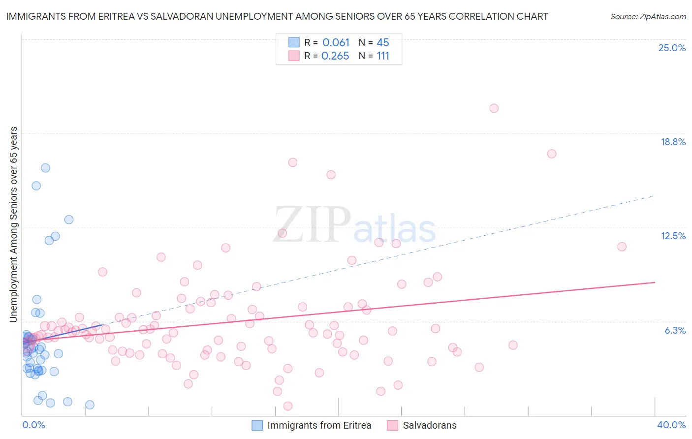 Immigrants from Eritrea vs Salvadoran Unemployment Among Seniors over 65 years
