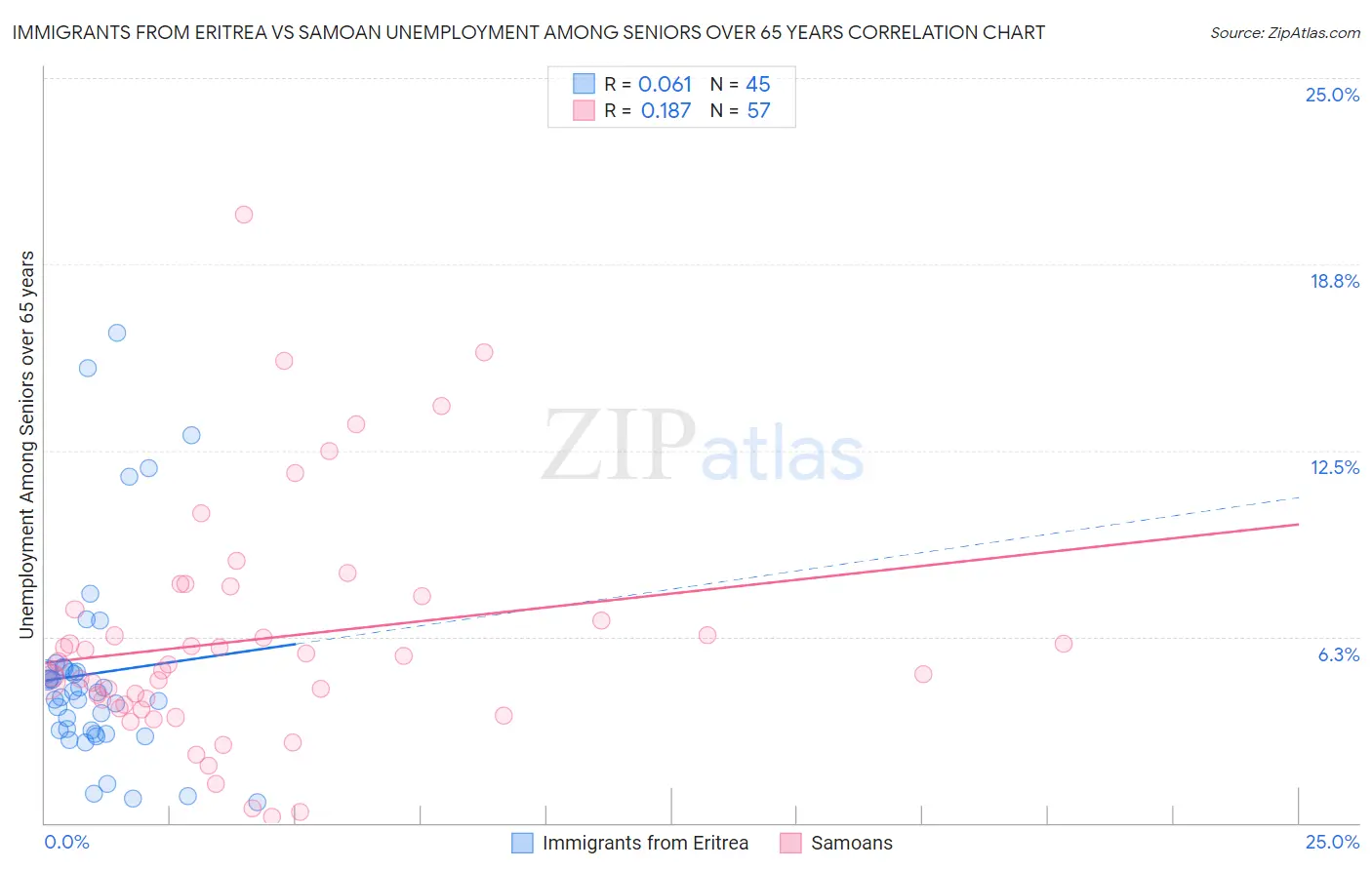 Immigrants from Eritrea vs Samoan Unemployment Among Seniors over 65 years