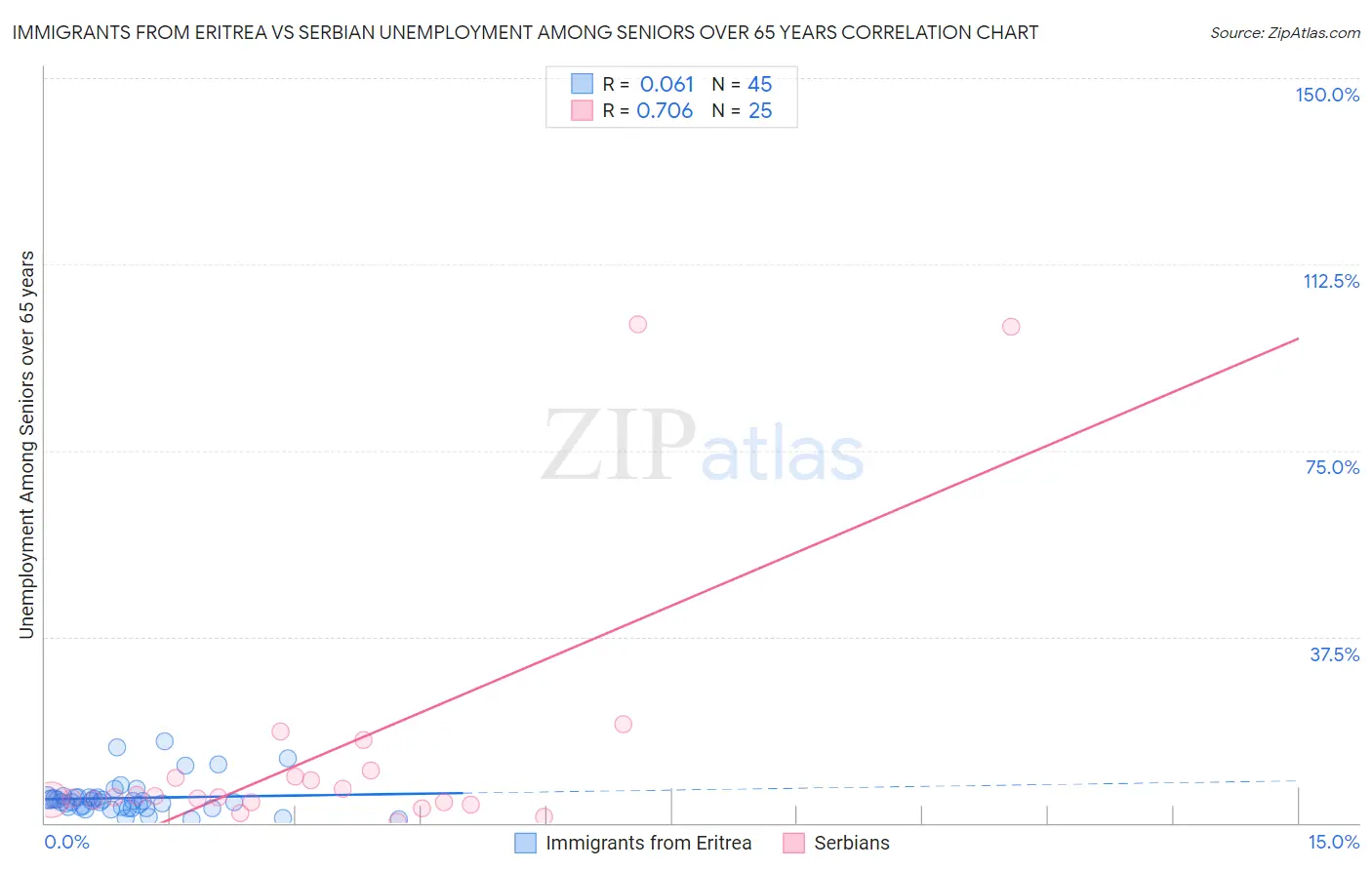 Immigrants from Eritrea vs Serbian Unemployment Among Seniors over 65 years
