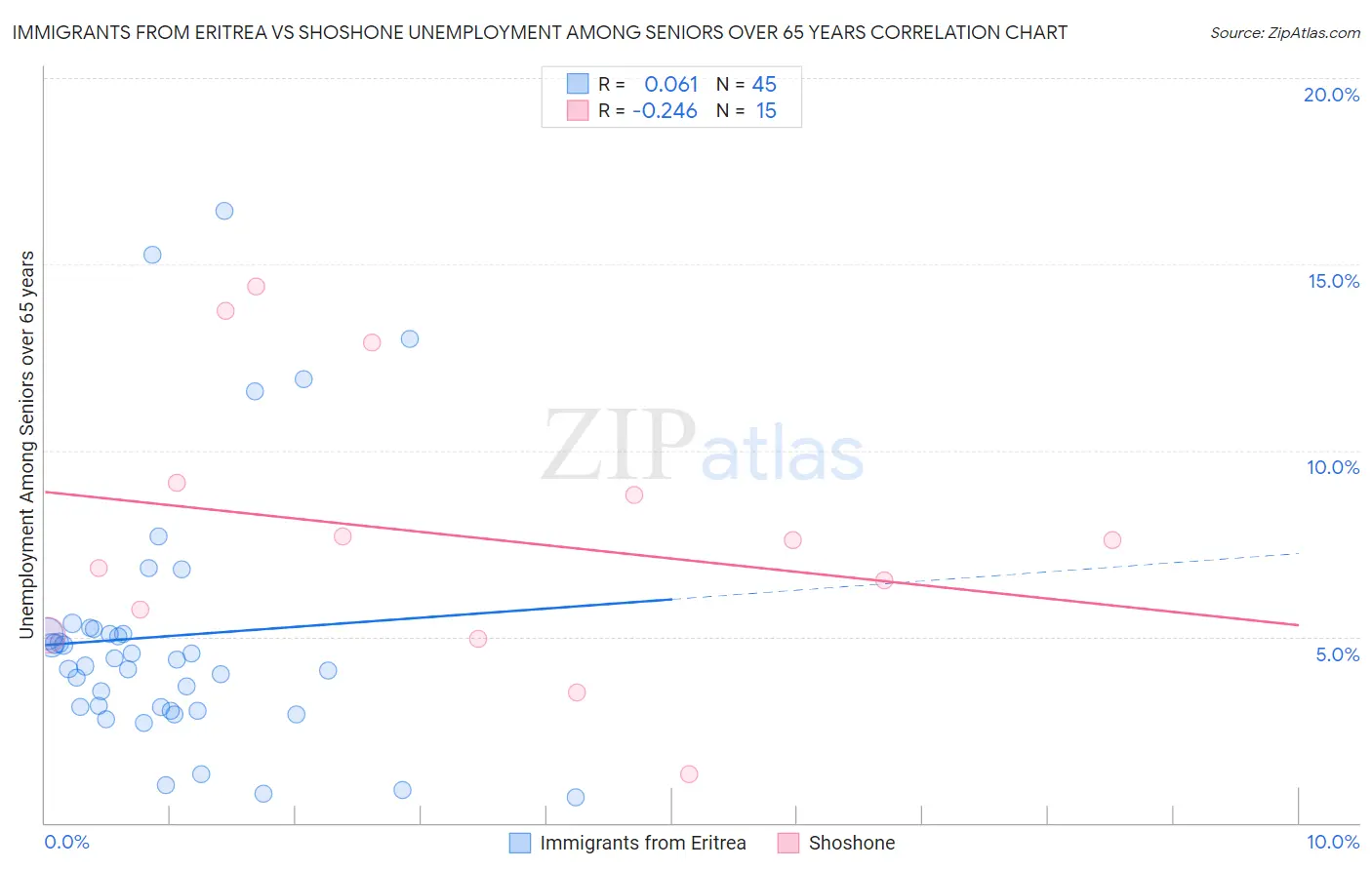 Immigrants from Eritrea vs Shoshone Unemployment Among Seniors over 65 years