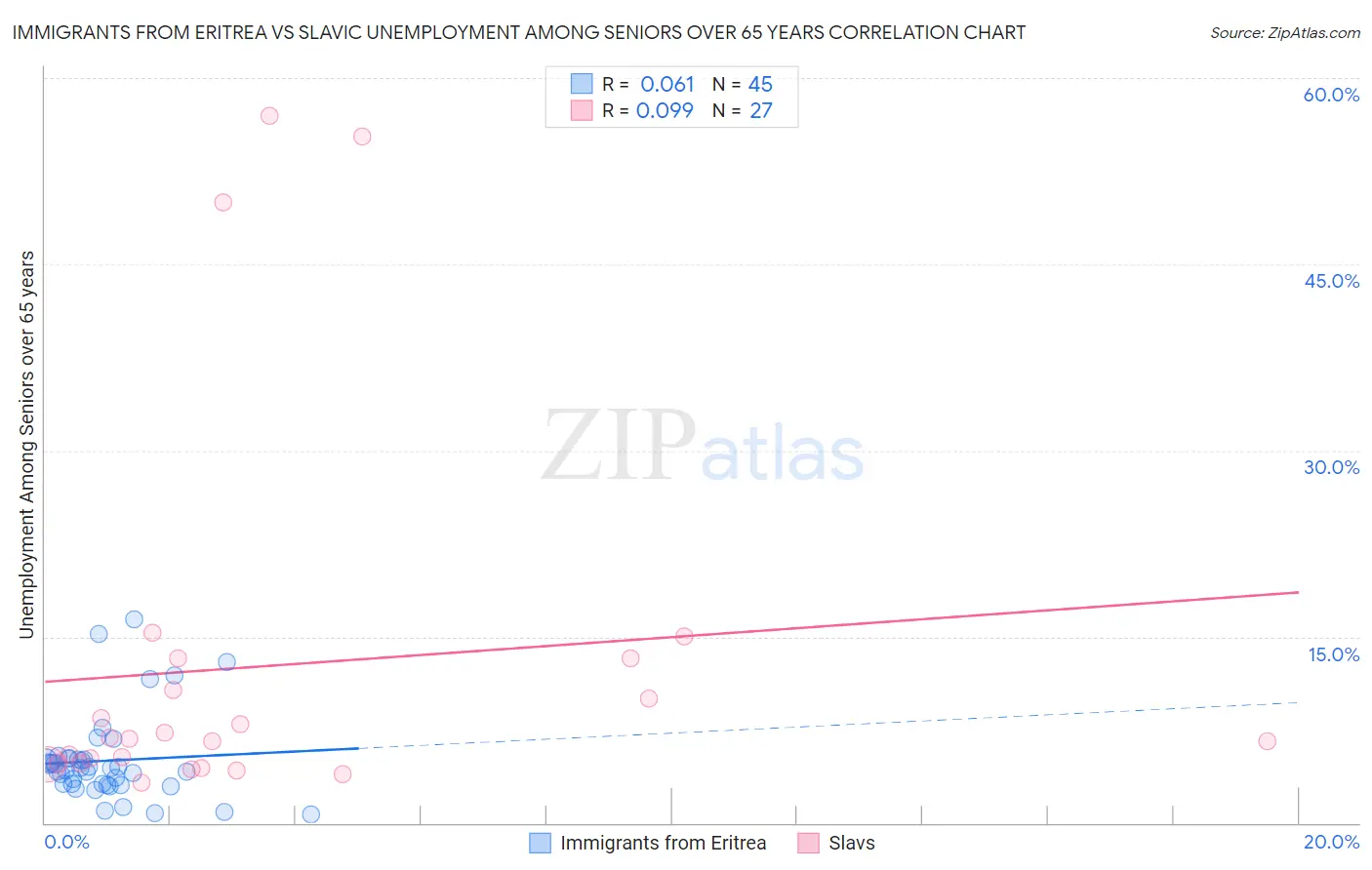 Immigrants from Eritrea vs Slavic Unemployment Among Seniors over 65 years