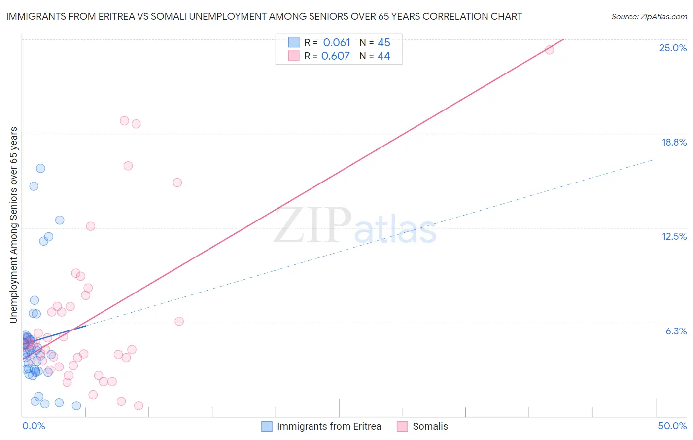 Immigrants from Eritrea vs Somali Unemployment Among Seniors over 65 years