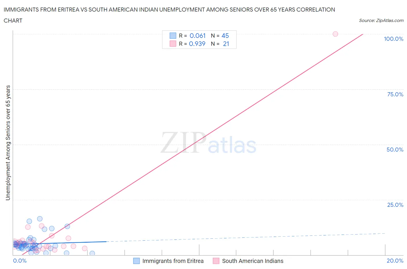 Immigrants from Eritrea vs South American Indian Unemployment Among Seniors over 65 years