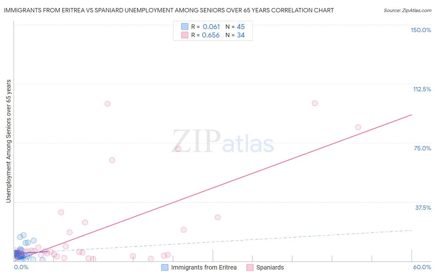 Immigrants from Eritrea vs Spaniard Unemployment Among Seniors over 65 years